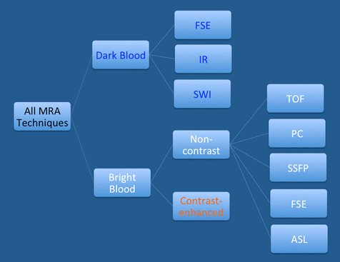 MRA methods