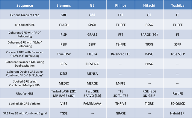 Gradient Echo acronyms