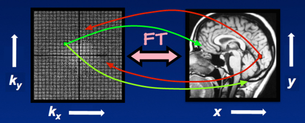 K-space and Fourier Transform