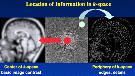 K-space spatial frequencies