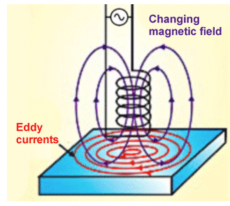 MRI gradients, eddy currents