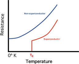 superconductivity, BCS theory, transition temperature Tc