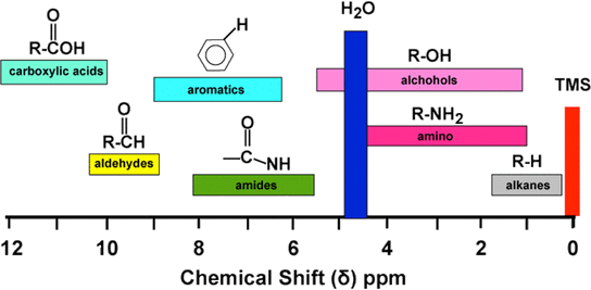 chemical shifts of H nuclei