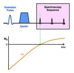 Inversion recovery (IR) method for fat suppression